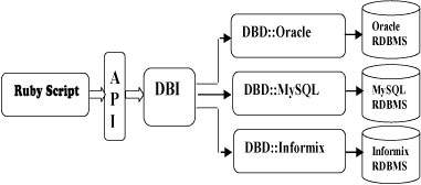 Ruby DBI Architecture
