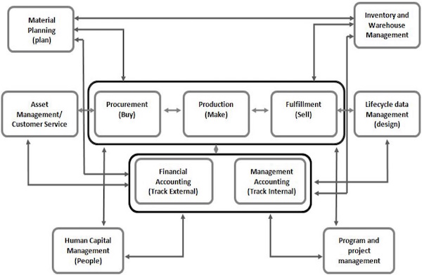 business integration process model example