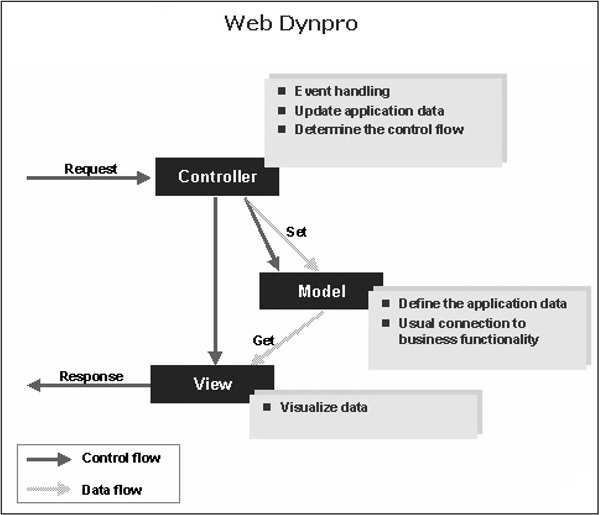 web dynpro architecture