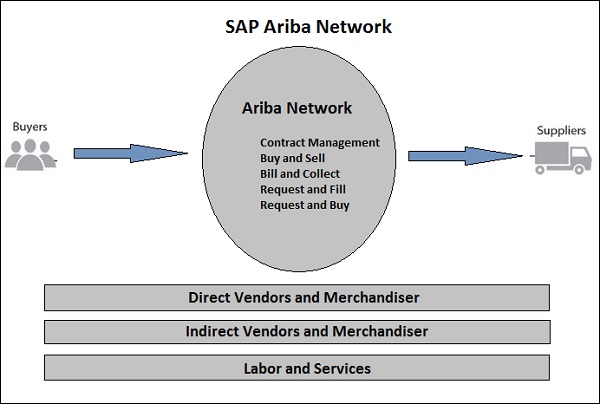 ariba sourcing module