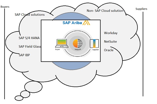 SAP Ariba - Configuring SAP ERP