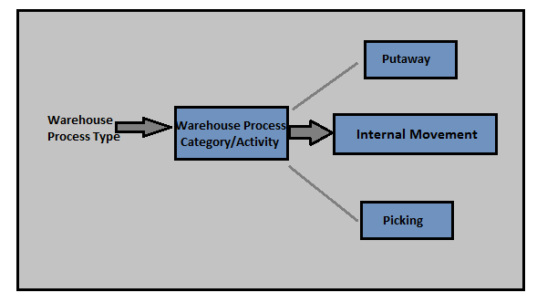 Warehouse Process Types