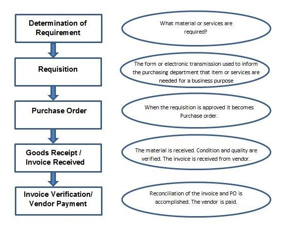 procurement process steps