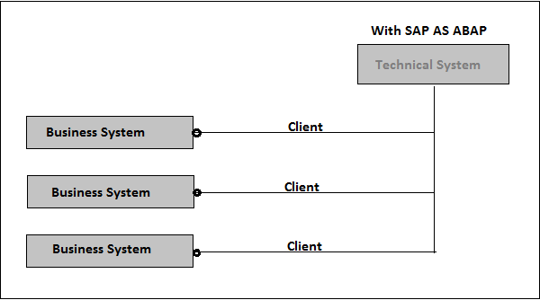 With SAP as ABAP