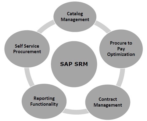 SAP SRM - Overview