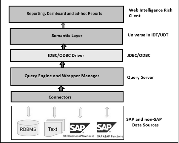 data is semantic layer what a Overview SAP Webi