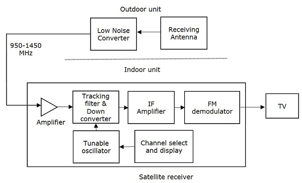 satellite communication block diagram