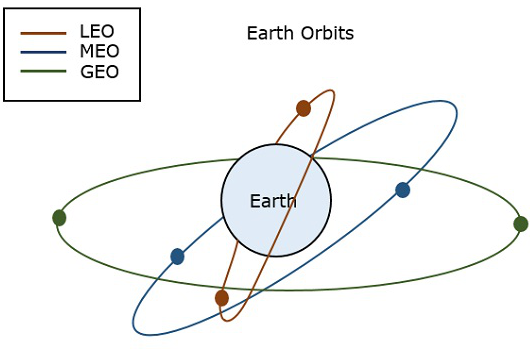 low earth orbit distance