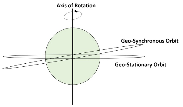 low earth orbit diagram