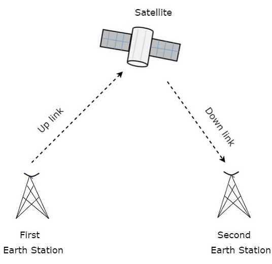 Satellite Communication - Introduction