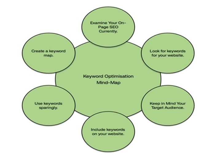Keyword Placements