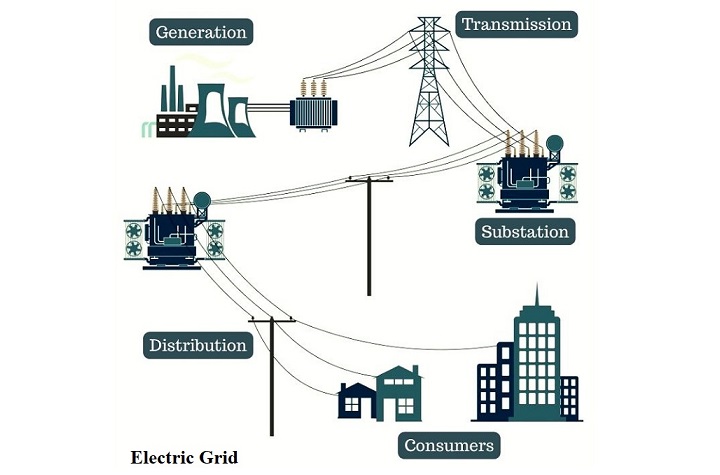 What is An Electric Grid