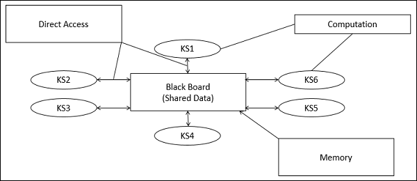 Blackboard Data Structure