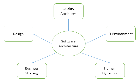 sample software architecture diagram