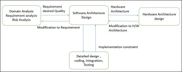 architectural design software online