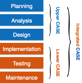 Software Case Tools Overview