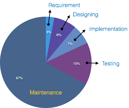 Software Maintenance Overview