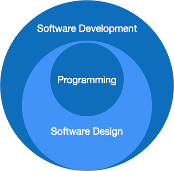 Software Engineering Overview