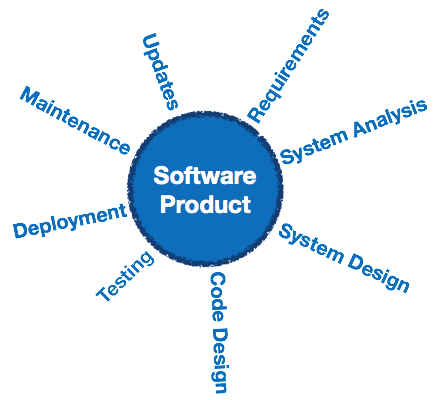 Software Engineering Overview