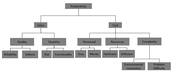 Productivity Model