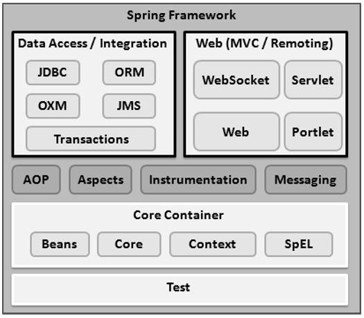spring framework architecture flow