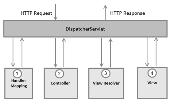 dispatcher servlet design pattern