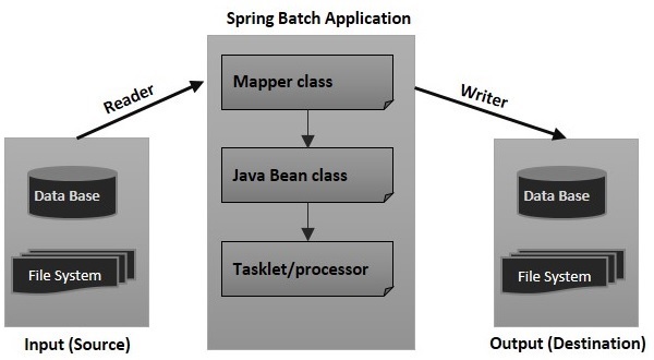 spring batch read from file and write to database from form