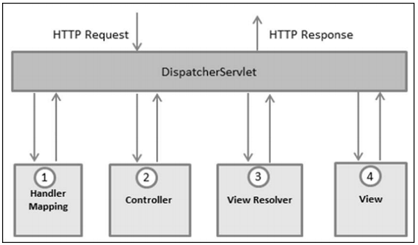 Handler Mapping In Spring Mvc Spring Mvc - Quick Guide
