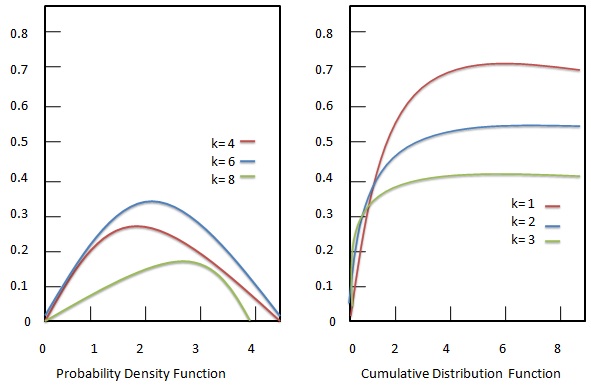 Statistics - Chi-squared Distribution