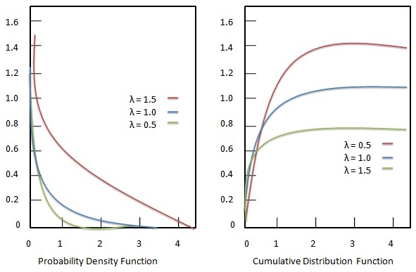 Statistics - Exponential distribution | PadaKuu.com