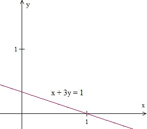 Graphing a line in quadrant 1 Example2 Step2