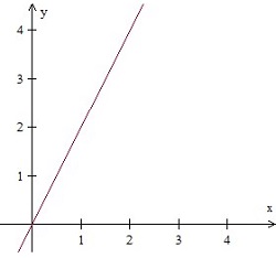 Graphing a line in quadrant 1 Quiz6