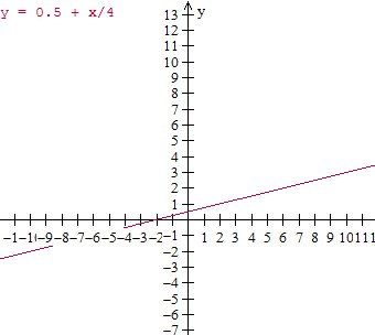 Graphing ordered pairs and writing an equation from a table of values in context Example2 Step2