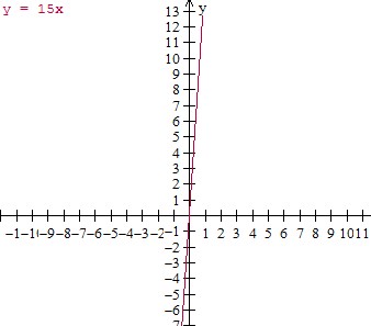 Graphing ordered pairs and writing an equation from a table of values in context Graph10