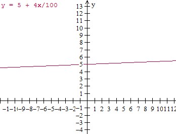 Graphing ordered pairs and writing an equation from a table of values in context Graph3