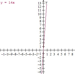 Graphing ordered pairs and writing an equation from a table of values in context Graph4