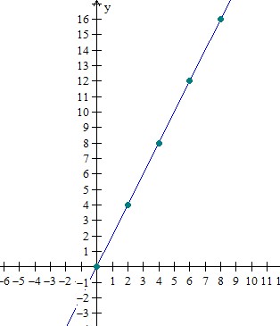 Graphing whole number functions Example1 Step2