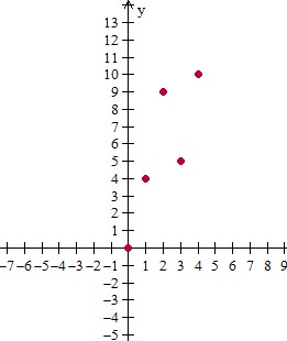 Graphing whole number functions Example2