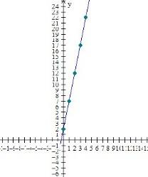 Graphing whole number functions Quiz2