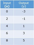 Writing a function rule given a table of ordered pairs: One-step rules Quiz4
