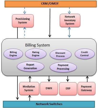 What Is A Billing Mediation System
