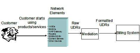 What Is A Billing Mediation System