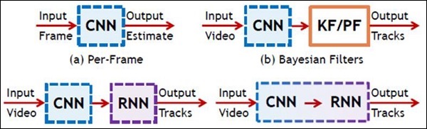 Tensorflow Cnn And Rnn Difference Tutorialspoint