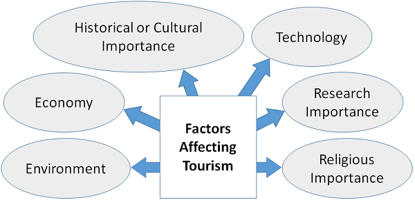Factors Affecting Tourism