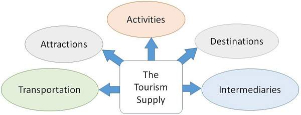 The Tourism Supply