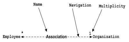 Association Notation