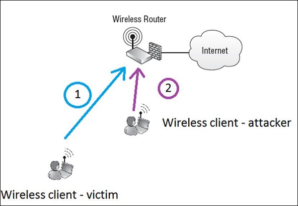 Ethical Hacking Tutorial Wireless Security Integrity Attacks